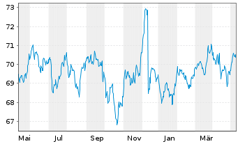Chart AIS-Amundi Global EM Bond - 1 Year