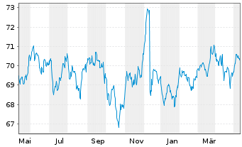 Chart AIS-Amundi Global EM Bond - 1 Jahr
