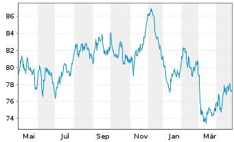 Chart Amundi Euro Gov. Bond 25+Y ETF - 1 an