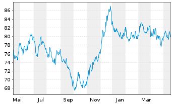 Chart Amundi Euro Gov. Bond 25+Y ETF - 1 Jahr