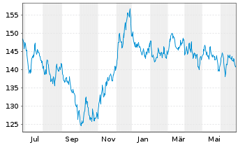 Chart Amundi Euro Gov. Bond 25+Y ETF - 1 an
