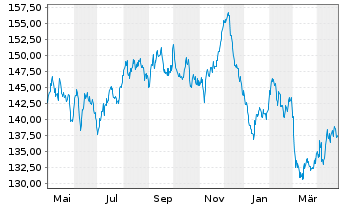 Chart Amundi Euro Gov. Bond 25+Y ETF - 1 Jahr