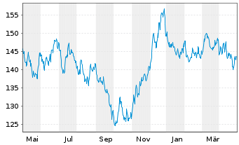 Chart LIF-EURO Government Bond 25+Y - 1 Jahr