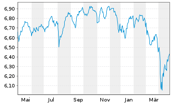 Chart BGF-Dynamic High Income Fund Nom.A6 EUR Hd Dis. - 1 Year