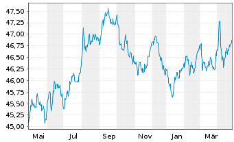 Chart AIS-Amundi Ind.JPM Gl.GBI Gov. - 1 Jahr