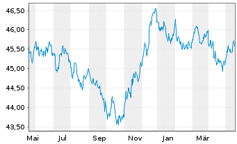 Chart AIS-Amundi Ind.JPM Gl.GBI Gov. - 1 Year