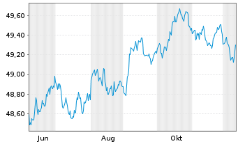 Chart Amundi Core Global Aggregate Bond UCITS ETF EUR - 1 Year