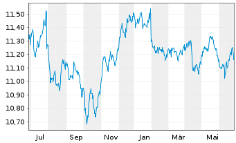 Chart UBS ETF-JPM EM M-F ELCB U.ETF - 1 Year