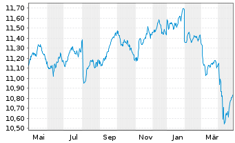 Chart UBS ETF-JPM EM M-F ELCB U.ETF - 1 Jahr