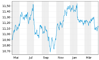 Chart UBS ETF-JPM EM M-F ELCB U.ETF - 1 an