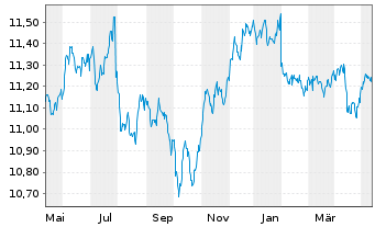 Chart UBS ETF-JPM EM M-F ELCB U.ETF - 1 an