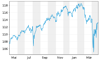 Chart BSF - BlackRock MIPC Namens-Anteile A2 EUR o.N. - 1 an