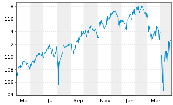 Chart BSF - BlackRock MIPC Namens-Anteile A4 EUR o.N. - 1 an