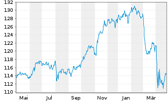 Chart BSF - BlackRock MIPC Namens-Anteile A2 USD o.N. - 1 an