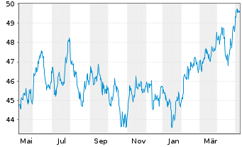 Chart Amundi Ind.Sol.-A.In.MSCI E.M. - 1 Year