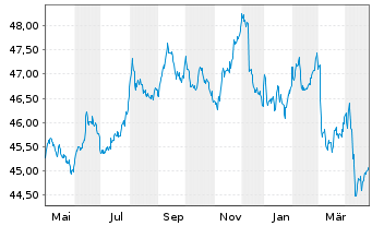 Chart AIS-Amundi Ind.JPM Gl.GBI Gov. - 1 an