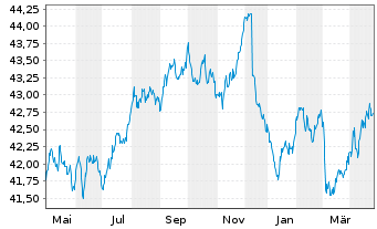 Chart AIS-A.Ind.JP Morgan EMU Gov.IG - 1 Year