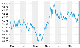 Chart AIS-A.Ind.JP Morgan EMU Gov.IG - 1 Year