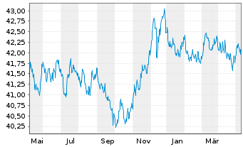 Chart AIS-A.Ind.JP Morgan EMU Gov.IG - 1 an