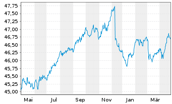 Chart AIS-Amundi Idx.Eur.Ag.Corp.SRI - 1 Jahr