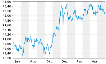 Chart AIS-Amundi Idx.Eur.Ag.Corp.SRI - 1 Jahr