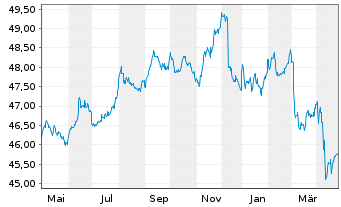 Chart AIS-Amundi Id.BARCL.G.AGG 500M - 1 an