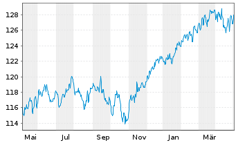 Chart DWS Str.ESG Allocation Balance Inh.Anteile LC o.N. - 1 Jahr