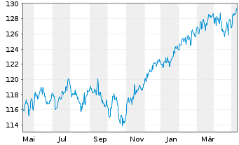 Chart DWS Str.ESG Allocation Balance Inh.Anteile LC o.N. - 1 Jahr