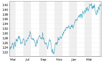 Chart DWS Strat.ESG Alloc. Dynamic Inh.-Anteile LD o.N. - 1 Year
