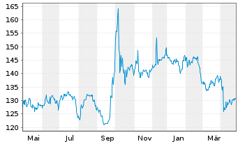 Chart M.A.-STOXX CH.A.MIN.VAR.IDX U. - 1 an