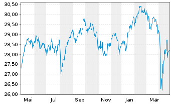 Chart BNPPE-MSCI Eur.SRI S-Ser.5%C. - 1 Year