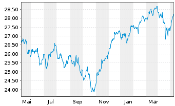 Chart BNPPE-MSCI Eur.SRI S-Ser.5%C. - 1 Year