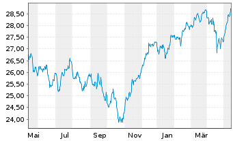 Chart BNPPE-MSCI Eur.SRI S-Ser.5%C. - 1 Jahr
