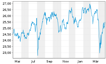 Chart BNPPE-MSCI Jap.SRI S-Ser-5%C. - 1 an