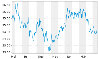 Chart BNPPE-MSCI Jap.SRI S-Ser-5%C. - 1 Jahr