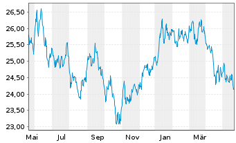 Chart BNPPE-MSCI Jap.SRI S-Ser-5%C. - 1 Year