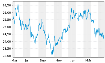 Chart BNPPE-MSCI Jap.SRI S-Ser-5%C. - 1 an