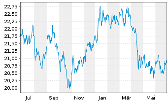 Chart BNPPE-MSCI Jap.SRI S-Ser-5%C. - 1 Year