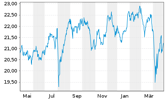 Chart BNPPE-MSCI Jap.SRI S-Ser-5%C. - 1 Year