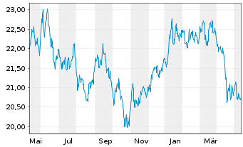 Chart BNPPE-MSCI Jap.SRI S-Ser-5%C. - 1 Jahr