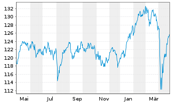 Chart Xtrackers Stoxx Europe 600 - 1 Jahr