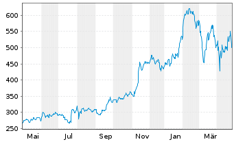 Chart SPOTIFY TECHNOLOGY S.A. - 1 Year