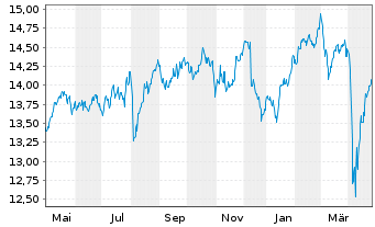 Chart Lx.IF-L.Co.UK Eq.Al.Ca(DR)U.E. - 1 Jahr