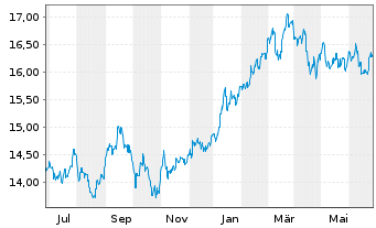 Chart MUL-AMUNDI MSCI Japan U.ETF Acc - 1 an