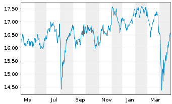 Chart MUL-AMUNDI MSCI Japan U.ETF Acc - 1 an