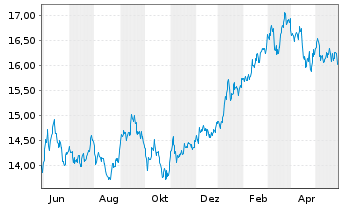 Chart MUL-AMUNDI MSCI Japan U.ETF Acc - 1 Year