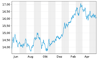 Chart MUL-AMUNDI MSCI Japan U.ETF Acc - 1 an