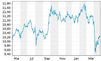 Chart Amundi MSCI EM Asia II UCITS ETF Acc - 1 Year