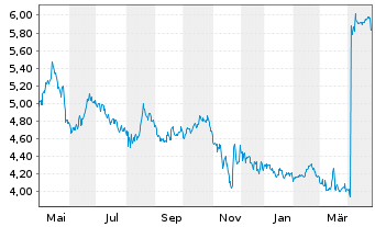 Chart B&S Group S.A. - 1 an