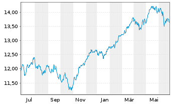 Chart UBS ETF-MSCI EMU Sel.Fact.Mix - 1 Jahr